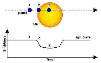 Authors use photographs and images to help readers understand information described in the text. Transit Method of Identifying Exoplanets